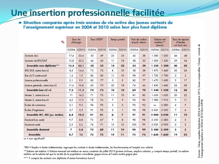 Une insertion professionnelle facilitée 