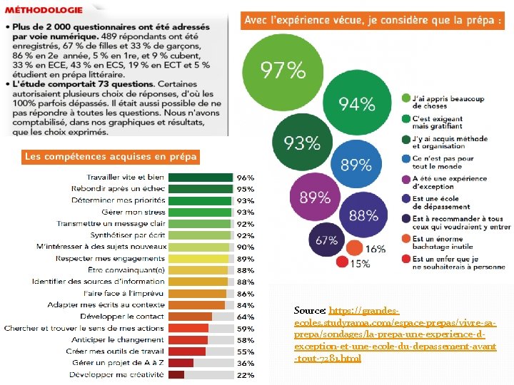 Source: https: //grandesecoles. studyrama. com/espace-prepas/vivre-saprepa/sondages/la-prepa-une-experience-dexception-et-une-ecole-du-depassement-avant -tout-7281. html 