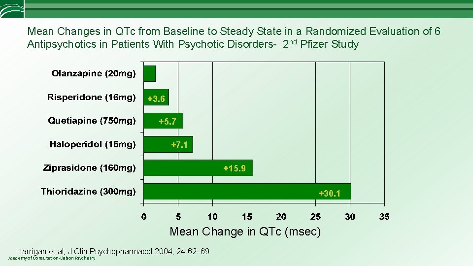 Mean Changes in QTc from Baseline to Steady State in a Randomized Evaluation of