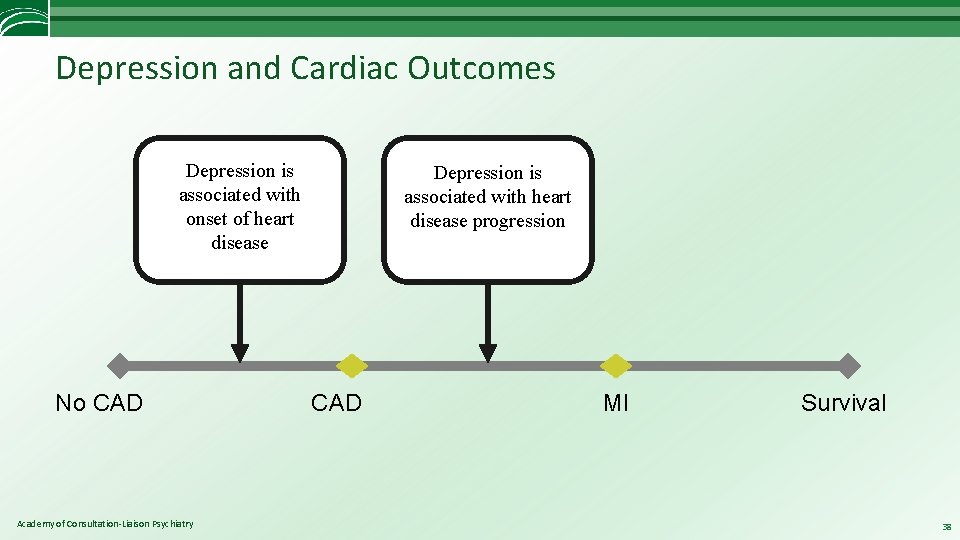 Depression and Cardiac Outcomes Depression is associated with onset of heart disease No CAD
