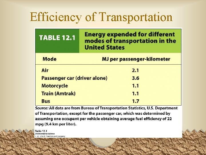 Efficiency of Transportation 