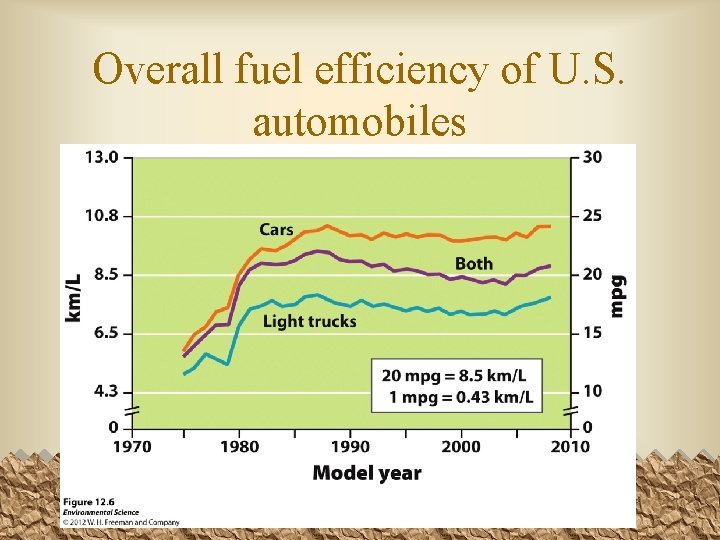 Overall fuel efficiency of U. S. automobiles 