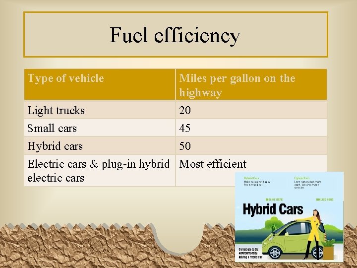 Fuel efficiency Type of vehicle Miles per gallon on the highway Light trucks Small