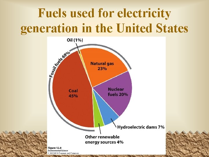 Fuels used for electricity generation in the United States 