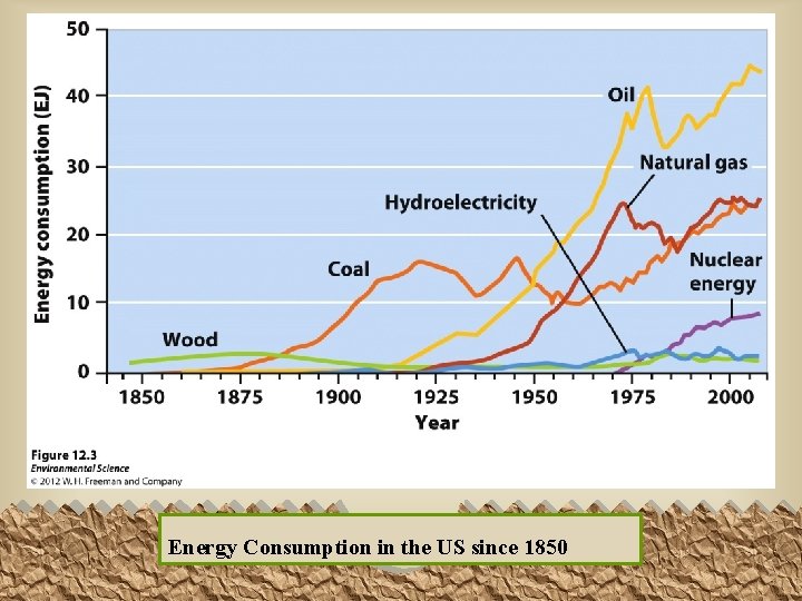 Energy Consumption in the US since 1850 