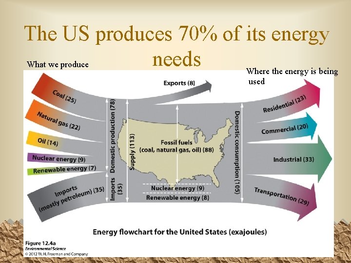 The US produces 70% of its energy needs What we produce Where the energy