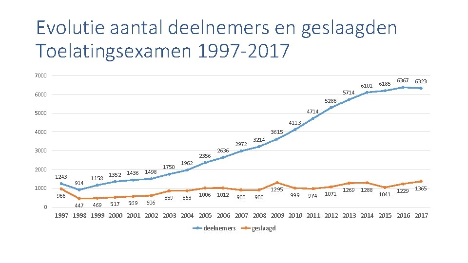 Evolutie aantal deelnemers en geslaagden Toelatingsexamen 1997 -2017 7000 6101 6185 6367 6323 1229