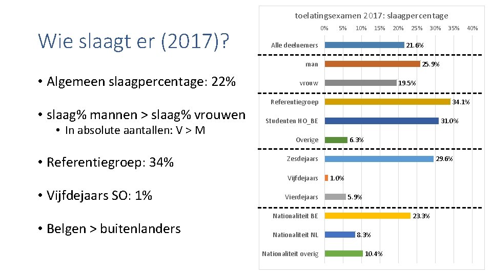 toelatingsexamen 2017: slaagpercentage Wie slaagt er (2017)? 0% 5% 10% 15% Alle deelnemers 20%