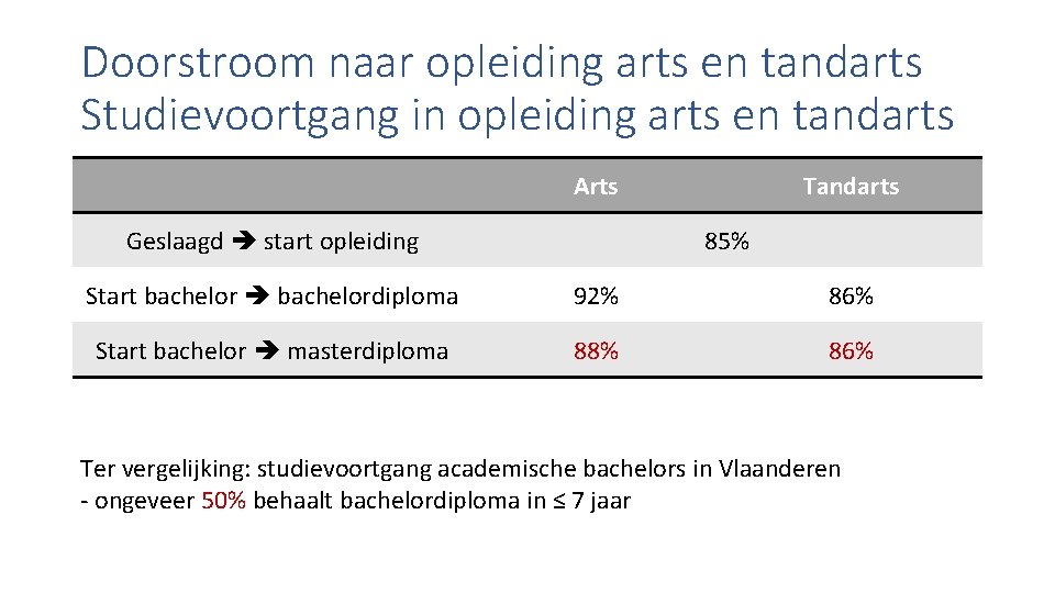 Doorstroom naar opleiding arts en tandarts Studievoortgang in opleiding arts en tandarts Arts Geslaagd