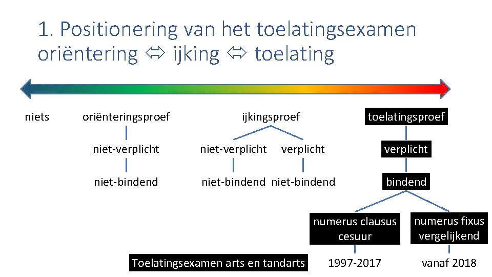 1. Positionering van het toelatingsexamen oriëntering ijking toelating niets oriënteringsproef ijkingsproef toelatingsproef verplicht niet-verplicht