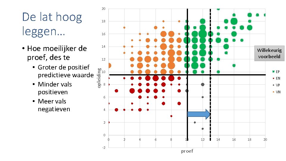 20 De lat hoog leggen… 18 16 • Hoe moeilijker de proef, des te