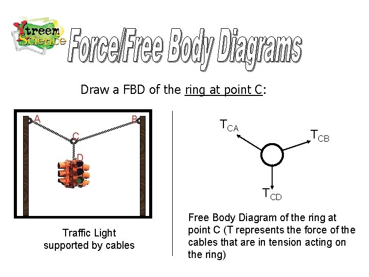 Draw a FBD of the ring at point C: A B C TCA TCB