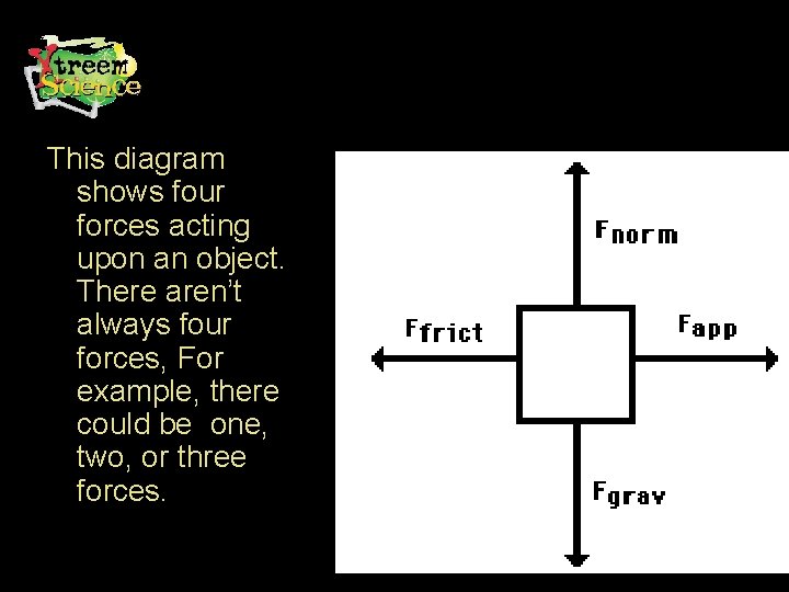 This diagram shows four forces acting upon an object. There aren’t always four forces,