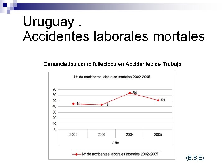 Uruguay. Accidentes laborales mortales Denunciados como fallecidos en Accidentes de Trabajo (B. S. E)