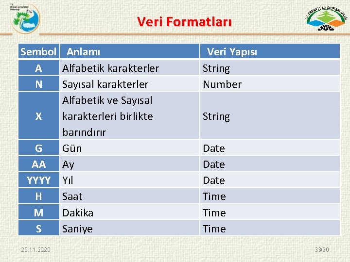 Veri Formatları Sembol Anlamı A Alfabetik karakterler N Sayısal karakterler Alfabetik ve Sayısal X