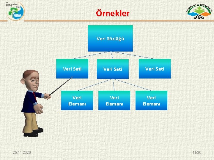 Örnekler Veri Sözlüğü Veri Seti Veri Elemanı 25. 11. 2020 Veri Seti Veri Elemanı