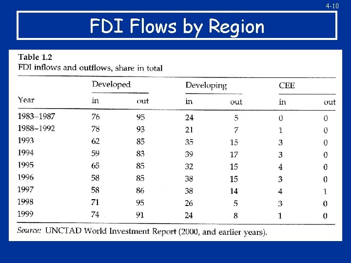 4 -10 FDI Flows by Region 