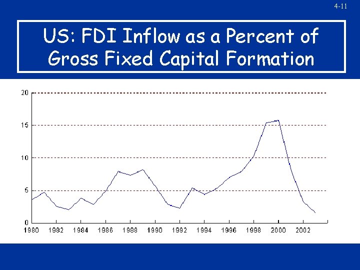 4 -11 US: FDI Inflow as a Percent of Gross Fixed Capital Formation 