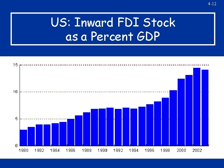 4 -12 US: Inward FDI Stock as a Percent GDP 