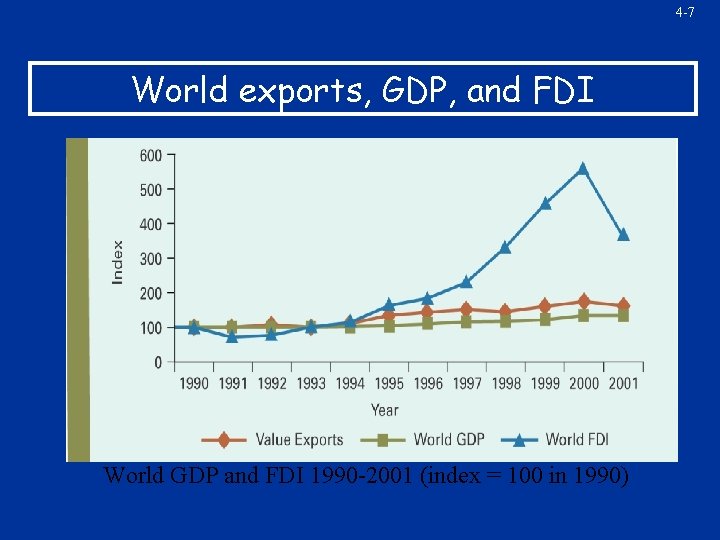 4 -7 World exports, GDP, and FDI World GDP and FDI 1990 -2001 (index