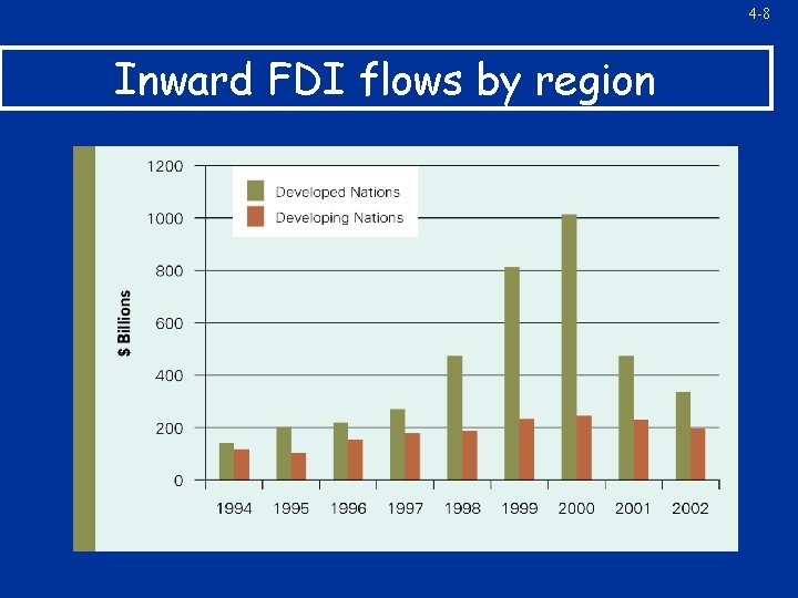 4 -8 Inward FDI flows by region 