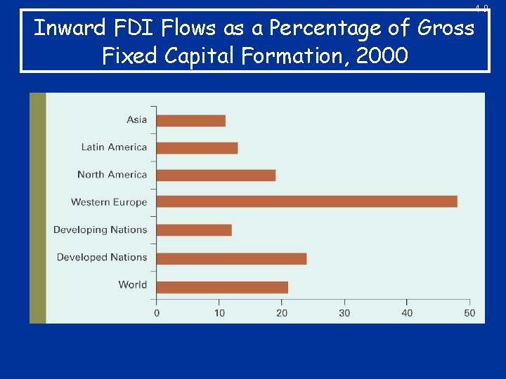 4 -9 Inward FDI Flows as a Percentage of Gross Fixed Capital Formation, 2000