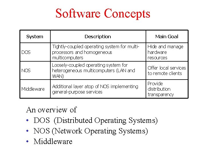Software Concepts System Description Main Goal DOS Tightly-coupled operating system for multiprocessors and homogeneous Software Concepts System Description Main Goal DOS Tightly-coupled operating system for multiprocessors and homogeneous