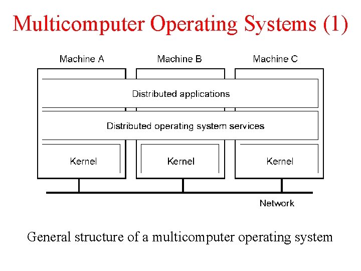 Multicomputer Operating Systems (1) 1. 14 General structure of a multicomputer operating system Multicomputer Operating Systems (1) 1. 14 General structure of a multicomputer operating system