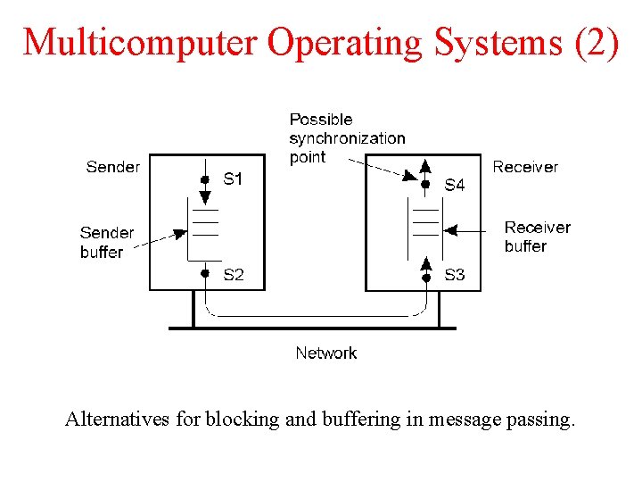 Multicomputer Operating Systems (2) 1. 15 Alternatives for blocking and buffering in message passing. Multicomputer Operating Systems (2) 1. 15 Alternatives for blocking and buffering in message passing.