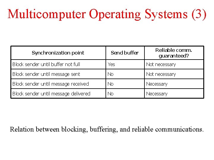 Multicomputer Operating Systems (3) Synchronization point Send buffer Reliable comm. guaranteed? Block sender until Multicomputer Operating Systems (3) Synchronization point Send buffer Reliable comm. guaranteed? Block sender until