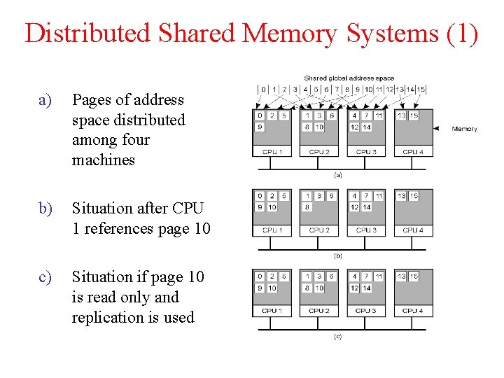 Distributed Shared Memory Systems (1) a) Pages of address space distributed among four machines Distributed Shared Memory Systems (1) a) Pages of address space distributed among four machines