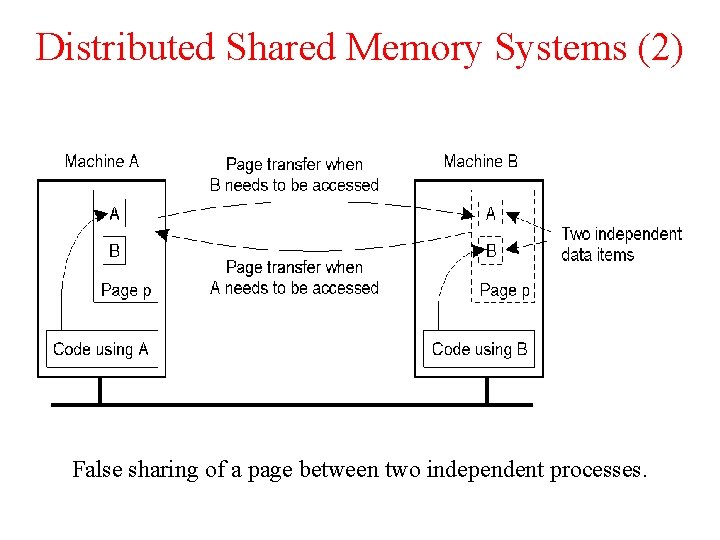 Distributed Shared Memory Systems (2) 1. 18 False sharing of a page between two Distributed Shared Memory Systems (2) 1. 18 False sharing of a page between two