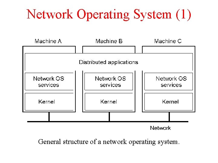 Network Operating System (1) 1 -19 General structure of a network operating system. Network Operating System (1) 1 -19 General structure of a network operating system.