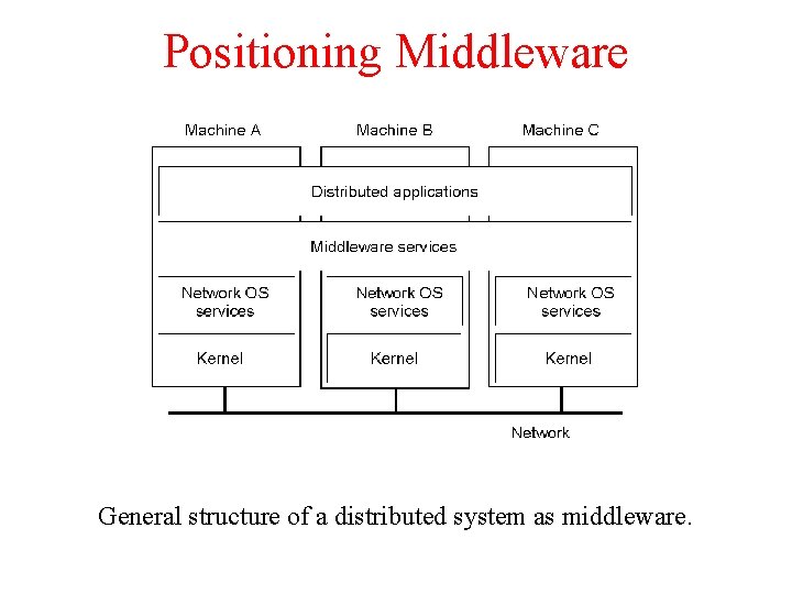 Positioning Middleware 1 -22 General structure of a distributed system as middleware. Positioning Middleware 1 -22 General structure of a distributed system as middleware.