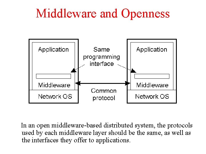 Middleware and Openness 1. 23 In an open middleware-based distributed system, the protocols used Middleware and Openness 1. 23 In an open middleware-based distributed system, the protocols used