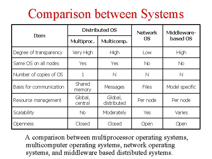 Comparison between Systems Item Distributed OS Network OS Middlewarebased OS Multiproc. Multicomp. Very High Comparison between Systems Item Distributed OS Network OS Middlewarebased OS Multiproc. Multicomp. Very High