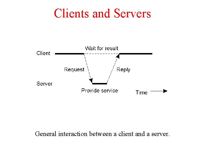 Clients and Servers 1. 25 General interaction between a client and a server. Clients and Servers 1. 25 General interaction between a client and a server.
