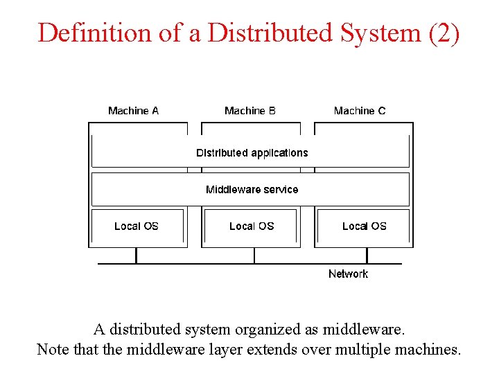 Definition of a Distributed System (2) 1. 1 A distributed system organized as middleware. Definition of a Distributed System (2) 1. 1 A distributed system organized as middleware.