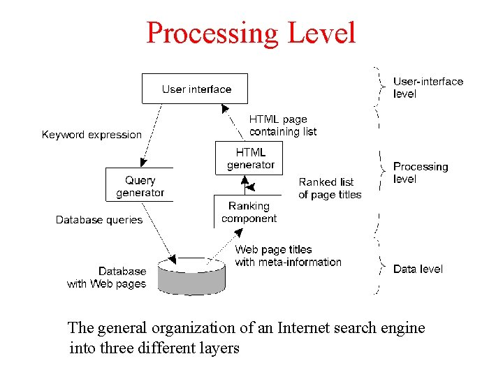 Processing Level 1 -28 The general organization of an Internet search engine into three Processing Level 1 -28 The general organization of an Internet search engine into three