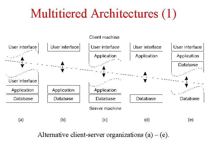 Multitiered Architectures (1) 1 -29 Alternative client-server organizations (a) – (e). Multitiered Architectures (1) 1 -29 Alternative client-server organizations (a) – (e).