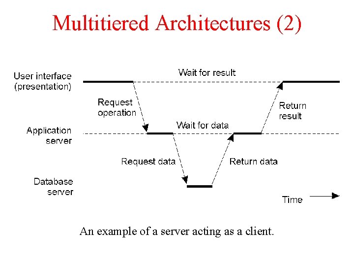 Multitiered Architectures (2) 1 -30 An example of a server acting as a client. Multitiered Architectures (2) 1 -30 An example of a server acting as a client.