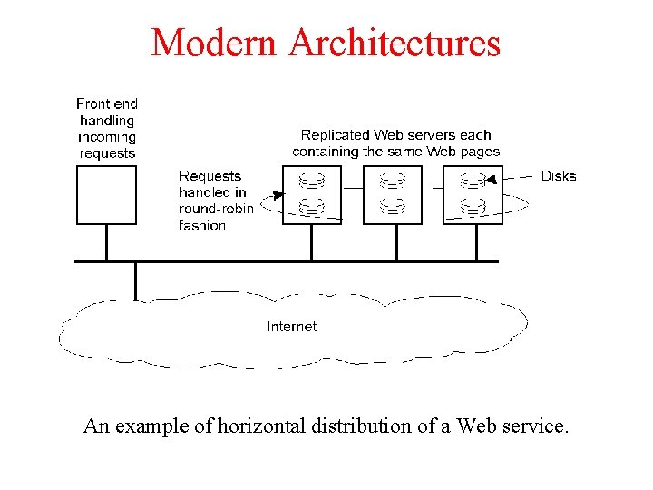 Modern Architectures 1 -31 An example of horizontal distribution of a Web service. Modern Architectures 1 -31 An example of horizontal distribution of a Web service.