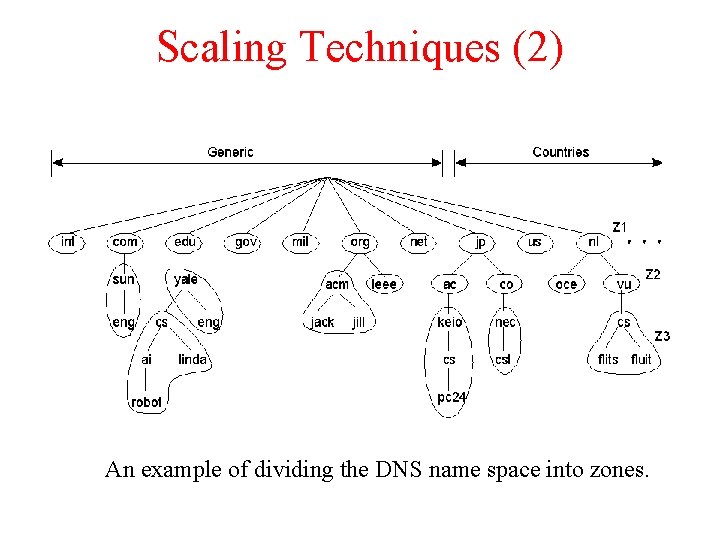 Scaling Techniques (2) 1. 5 An example of dividing the DNS name space into Scaling Techniques (2) 1. 5 An example of dividing the DNS name space into