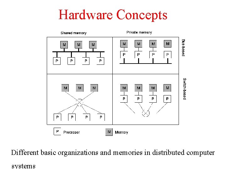 Hardware Concepts 1. 6 Different basic organizations and memories in distributed computer systems Hardware Concepts 1. 6 Different basic organizations and memories in distributed computer systems