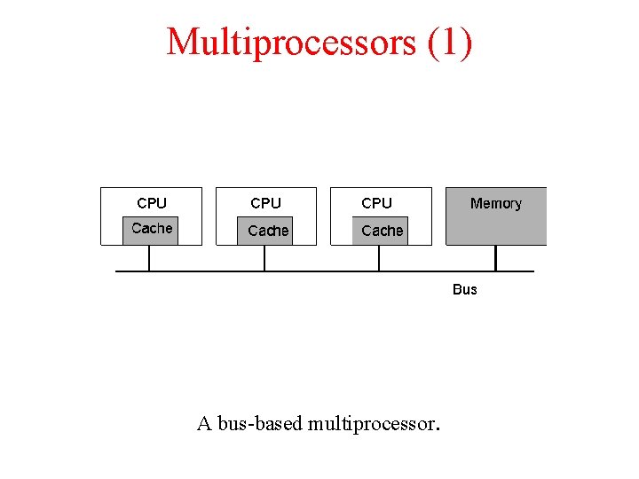 Multiprocessors (1) 1. 7 A bus-based multiprocessor. Multiprocessors (1) 1. 7 A bus-based multiprocessor.
