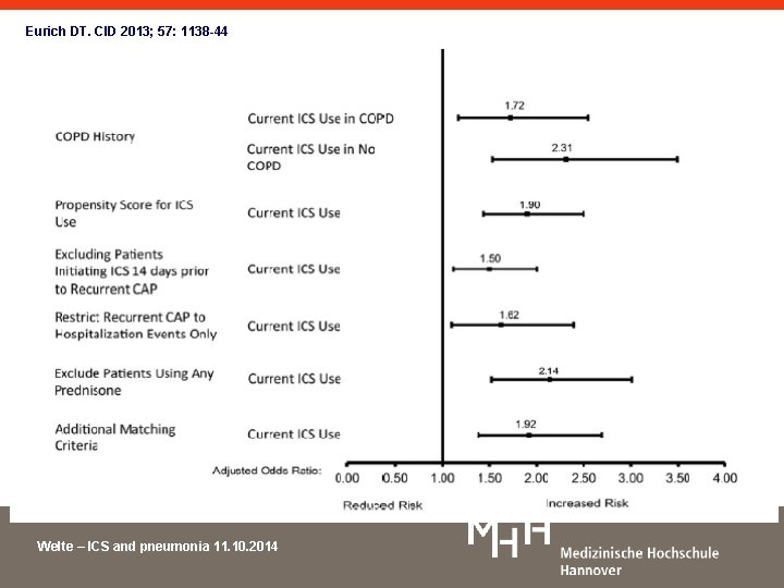 Eurich DT. CID 2013; 57: 1138 -44 Welte – ICS and pneumonia 11. 10.