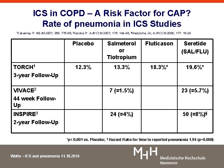 ICS in COPD – A Risk Factor for CAP? Rate of pneumonia in ICS