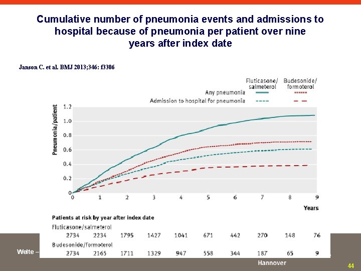 Cumulative number of pneumonia events and admissions to hospital because of pneumonia per patient