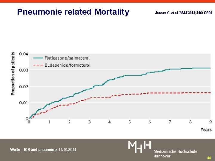 Pneumonie related Mortality Janson C. et al. BMJ 2013; 346: f 3306 Welte –