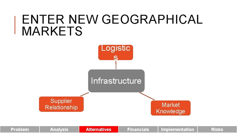 ENTER NEW GEOGRAPHICAL MARKETS Logistic s Infrastructure Supplier Relationship Problem Analysis Market Knowledge Alternatives